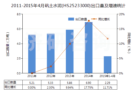 2011-2015年4月礬土水泥(HS25233000)出口量及增速統(tǒng)計(jì)